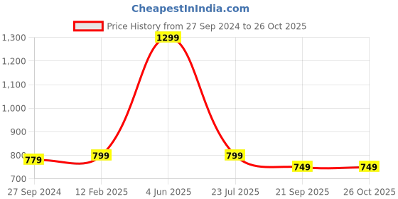 myntra.com STYBUZZ Peach-Coloured Floral Printed Shopper Tote Bag stybuzz Price History Graph from 27 Sep 2024 to 26 Oct 2025