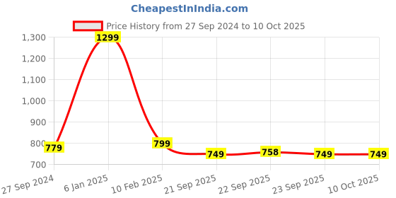 myntra.com STYBUZZ Peach-Coloured Floral Textured Oversized Shopper Tote Bag stybuzz Price History Graph from 27 Sep 2024 to 10 Oct 2025