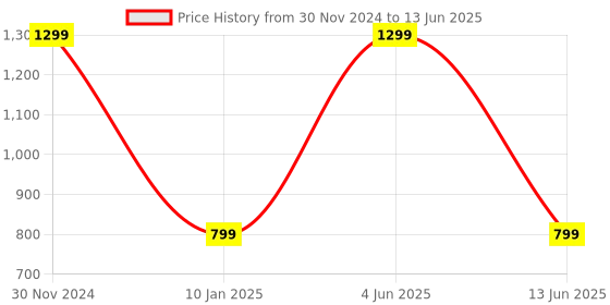 myntra.com STYBUZZ Set Of 2 Cloud & Rain Cushions stybuzz Price History Graph from 30 Nov 2024 to 13 Jun 2025