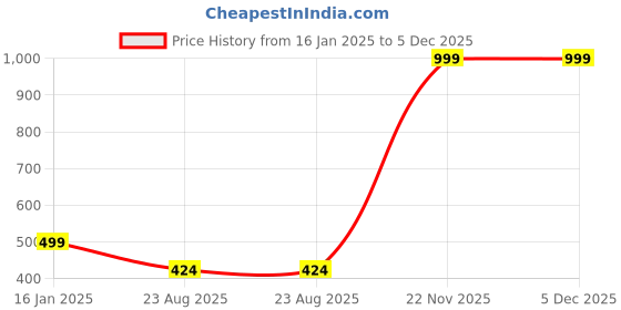 myntra.com STYBUZZ Unisex Kids Pink & Black Printed Cute Crescent Moon Cushion stybuzz Price History Graph from 16 Jan 2025 to 5 Dec 2025
