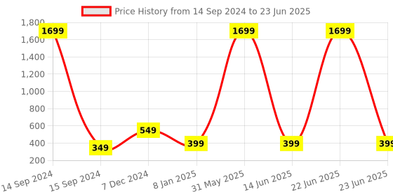 myntra.com STYBUZZ White Abstract Printed Table Runner stybuzz Price History Graph from 14 Sep 2024 to 23 Jun 2025