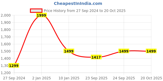 myntra.com STYBUZZ White & Grey Set of 2 Room Darkening Door Curtain stybuzz Price History Graph from 27 Sep 2024 to 20 Oct 2025