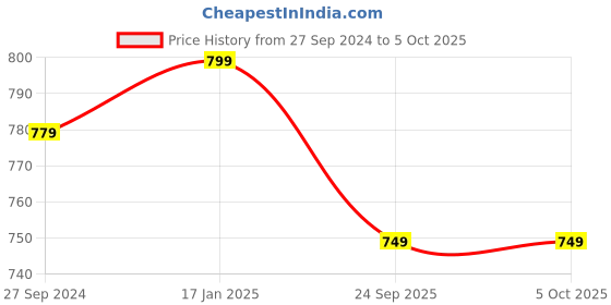 myntra.com STYBUZZ White Flamingos Printed Shopper Tote Bag stybuzz Price History Graph from 27 Sep 2024 to 5 Oct 2025