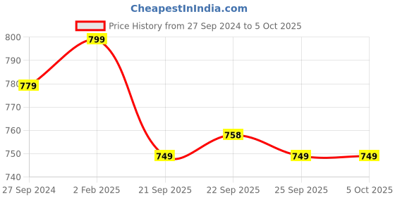myntra.com STYBUZZ White Printed Structured Tote Bag stybuzz Price History Graph from 27 Sep 2024 to 5 Oct 2025