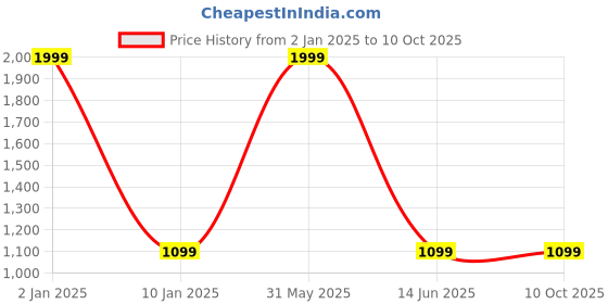 myntra.com STYBUZZ White Set Of 2 Solid Sheer Door Curtain stybuzz Price History Graph from 2 Jan 2025 to 9 Oct 2025