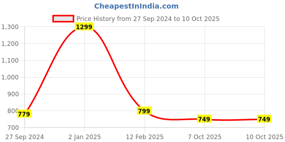 myntra.com STYBUZZ White Striped Shopper Shoulder Bag with Applique stybuzz Price History Graph from 27 Sep 2024 to 10 Oct 2025