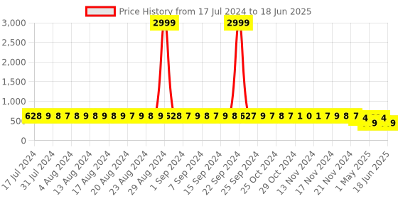 myntra.com StyFun Abstract Bra Full Coverage Lightly Padded styfun Price History Graph from 17 Jul 2024 to 18 Jun 2025