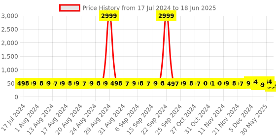 myntra.com StyFun Abstract Full Coverage Lightly Padded Bra All Day Comfort styfun Price History Graph from 17 Jul 2024 to 18 Jun 2025