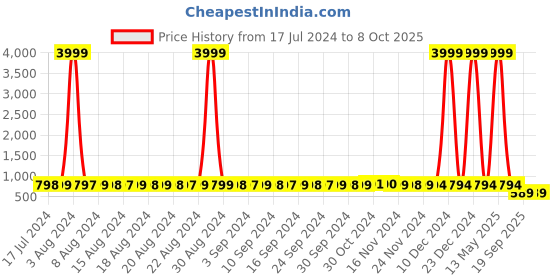 myntra.com StyFun Abstract Printed Asymmetric Midi Fit & Flare Dress styfun Price History Graph from 17 Jul 2024 to 8 Oct 2025