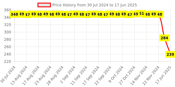 myntra.com StyFun Abstract Printed Hipster Briefs styfun Price History Graph from 30 Jul 2024 to 17 Jun 2025