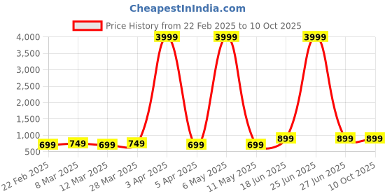 myntra.com StyFun Abstract Printed Shirt Collar Shirt With Trouser styfun Price History Graph from 22 Feb 2025 to 9 Oct 2025