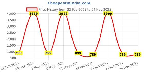 myntra.com StyFun Abstract Printed V-Neck Shirt With Palazzos styfun Price History Graph from 22 Feb 2025 to 23 Nov 2025