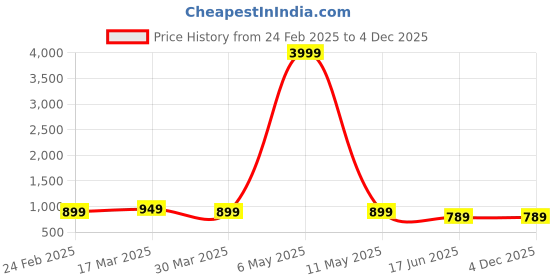 myntra.com StyFun Abstract Printed V-Neck Shirt With Trousers styfun Price History Graph from 24 Feb 2025 to 4 Dec 2025