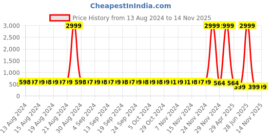 myntra.com StyFun Animal Printed Full Coverage Lightly Padded Everyday Bra All Day Comfort styfun Price History Graph from 13 Aug 2024 to 14 Nov 2025