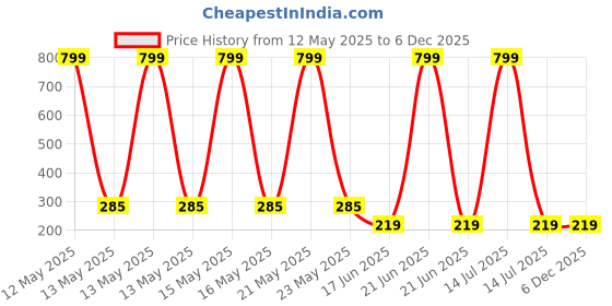 myntra.com StyFun Anti-Slip Cotton Shoe Liners Socks styfun Price History Graph from 12 May 2025 to 4 Dec 2025