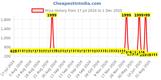 myntra.com StyFun Beige Everyday Bra styfun Price History Graph from 17 Jul 2024 to 1 Dec 2025