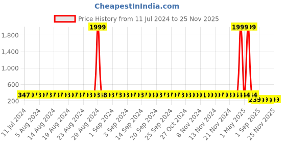 myntra.com StyFun Beige Non Padded & Non Wired Floral Lace Bra styfun Price History Graph from 11 Jul 2024 to 24 Nov 2025