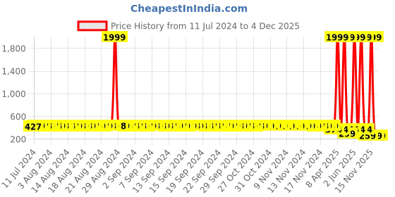myntra.com StyFun Black & Green Abstract T-shirt Bra VM_Anjali_Bra_Green styfun Price History Graph from 11 Jul 2024 to 4 Dec 2025