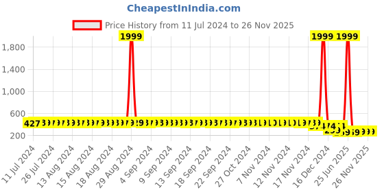 myntra.com StyFun Black Everyday Bra styfun Price History Graph from 11 Jul 2024 to 25 Nov 2025