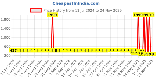 myntra.com StyFun Blue & Black Abstract Printed Non Padded Sports Bra styfun Price History Graph from 11 Jul 2024 to 23 Nov 2025