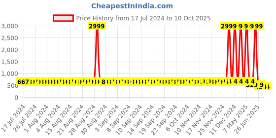 myntra.com StyFun Blue & Brown 3 Abstract Technology Dry Fit T-shirt Bra VM_Anjali_Bra_Packof3_B styfun Price History Graph from 17 Jul 2024 to 10 Oct 2025