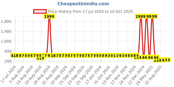 myntra.com StyFun Blue Non-Padded & Non-Wired Seamless Bra styfun Price History Graph from 17 Jul 2024 to 9 Oct 2025