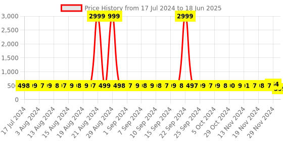 myntra.com StyFun Bra Full Coverage Lightly Padded styfun Price History Graph from 17 Jul 2024 to 18 Jun 2025