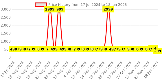 myntra.com StyFun Bra Full Coverage Lightly Padded styfun Price History Graph from 17 Jul 2024 to 18 Jun 2025