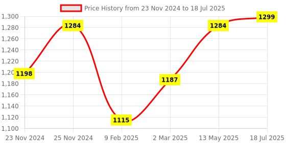 myntra.com StyFun Bra Full Coverage Lightly Padded styfun Price History Graph from 23 Nov 2024 to 18 Jul 2025