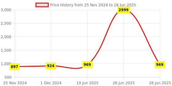 myntra.com StyFun Bra Full Coverage Lightly Padded styfun Price History Graph from 25 Nov 2024 to 28 Jun 2025