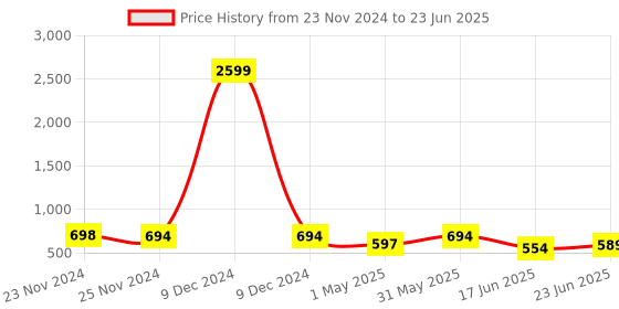 myntra.com StyFun Bra Full Coverage Lightly Padded styfun Price History Graph from 23 Nov 2024 to 23 Jun 2025