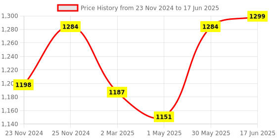 myntra.com StyFun Bra Full Coverage Lightly Padded styfun Price History Graph from 23 Nov 2024 to 17 Jun 2025