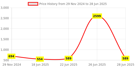 myntra.com StyFun Bra Full Coverage Lightly Padded styfun Price History Graph from 29 Nov 2024 to 28 Jun 2025