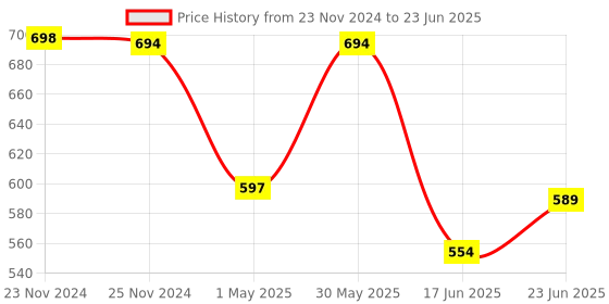 myntra.com StyFun Bra Full Coverage Lightly Padded styfun Price History Graph from 23 Nov 2024 to 23 Jun 2025