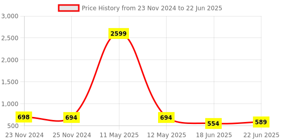 myntra.com StyFun Bra Full Coverage Lightly Padded styfun Price History Graph from 23 Nov 2024 to 22 Jun 2025