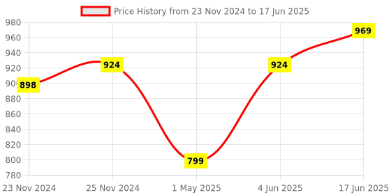 myntra.com StyFun Bra Full Coverage Lightly Padded styfun Price History Graph from 23 Nov 2024 to 17 Jun 2025