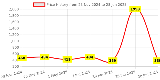 myntra.com StyFun Bra Full Coverage Lightly Padded styfun Price History Graph from 23 Nov 2024 to 28 Jun 2025