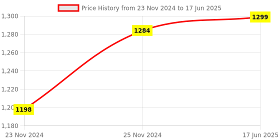 myntra.com StyFun Bra Full Coverage Lightly Padded styfun Price History Graph from 23 Nov 2024 to 17 Jun 2025