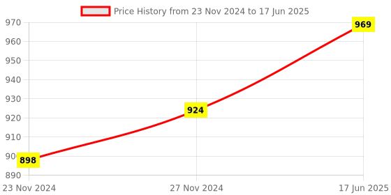 myntra.com StyFun Bra Full Coverage Lightly Padded styfun Price History Graph from 23 Nov 2024 to 17 Jun 2025