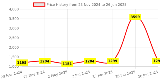 myntra.com StyFun Bra Full Coverage Lightly Padded styfun Price History Graph from 23 Nov 2024 to 26 Jun 2025