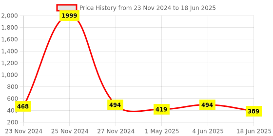 myntra.com StyFun Bra Full Coverage Lightly Padded styfun Price History Graph from 23 Nov 2024 to 18 Jun 2025