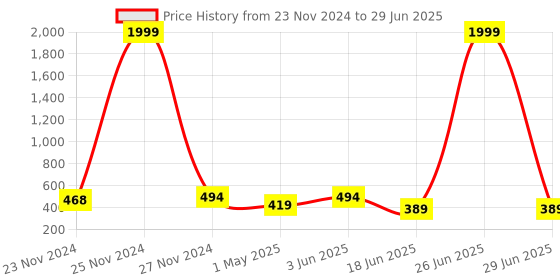 myntra.com StyFun Bra Full Coverage Lightly Padded styfun Price History Graph from 23 Nov 2024 to 29 Jun 2025