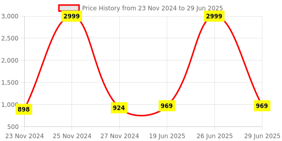 myntra.com StyFun Bra Full Coverage Lightly Padded styfun Price History Graph from 23 Nov 2024 to 29 Jun 2025