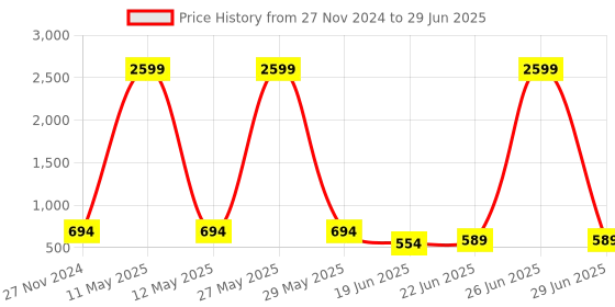 myntra.com StyFun Bra Full Coverage Lightly Padded styfun Price History Graph from 27 Nov 2024 to 29 Jun 2025