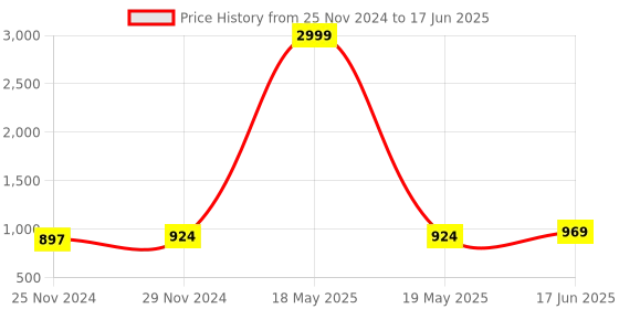 myntra.com StyFun Bra Full Coverage Lightly Padded styfun Price History Graph from 25 Nov 2024 to 17 Jun 2025