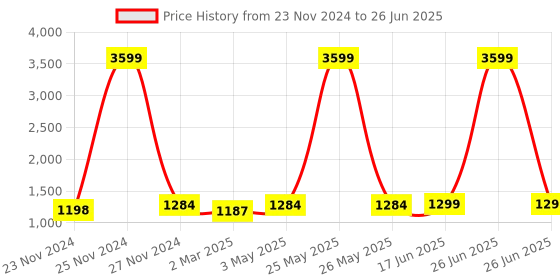 myntra.com StyFun Bra Full Coverage Lightly Padded styfun Price History Graph from 23 Nov 2024 to 26 Jun 2025