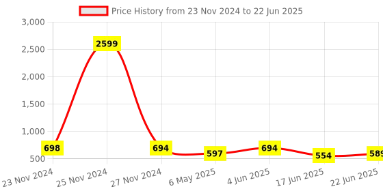 myntra.com StyFun Bra Full Coverage Lightly Padded styfun Price History Graph from 23 Nov 2024 to 22 Jun 2025