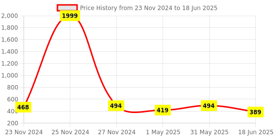 myntra.com StyFun Bra Full Coverage Lightly Padded styfun Price History Graph from 23 Nov 2024 to 18 Jun 2025