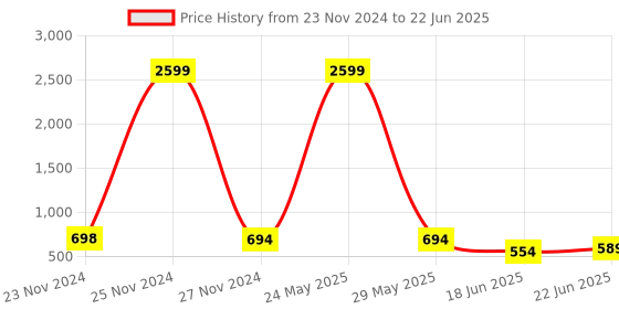 myntra.com StyFun Bra Full Coverage Lightly Padded styfun Price History Graph from 23 Nov 2024 to 22 Jun 2025