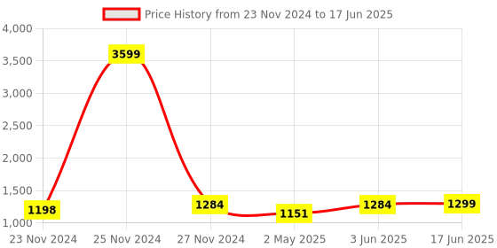 myntra.com StyFun Bra Full Coverage Lightly Padded styfun Price History Graph from 23 Nov 2024 to 17 Jun 2025